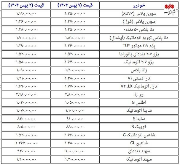 خیز دوباره قیمت‌ خودرو در آستانه پایان سال+ جدول