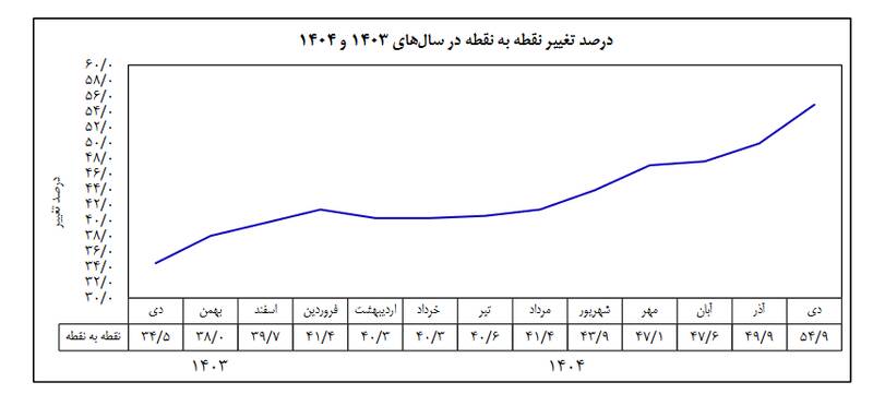 بانک مرکزی نرخ تورم سالانه منتهی به دی ۱۴۰۴ را اعلام کرد