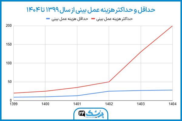 جراحی بینی در اصفهان با پزشک ۲۴