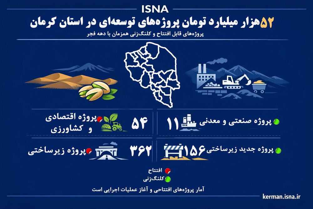 اینفوگرافیک/ ۵۲ هزار میلیارد تومان پروژه توسعه‌ای در استان کرمان | اخبار کرمان و شهرستان ها
