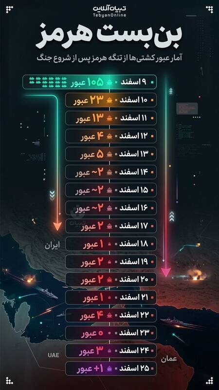 اینفوگرافیک/ آمار کشتی‌های عبوری از تنگه هرمز پس از شروع جنگ