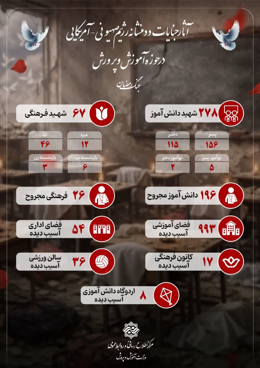 آمار شهدای جنگ تحمیلی سوم/ ۲۷۸ دانش‌آموز و ۶۷ معلم جان باختند