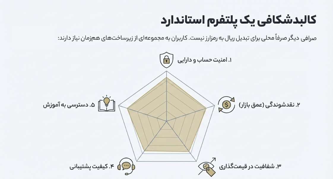 چرا انتخاب صرافی ارز دیجیتال مهمتر از چیزی است که بیشتر کاربران فکر می‌کنند؟