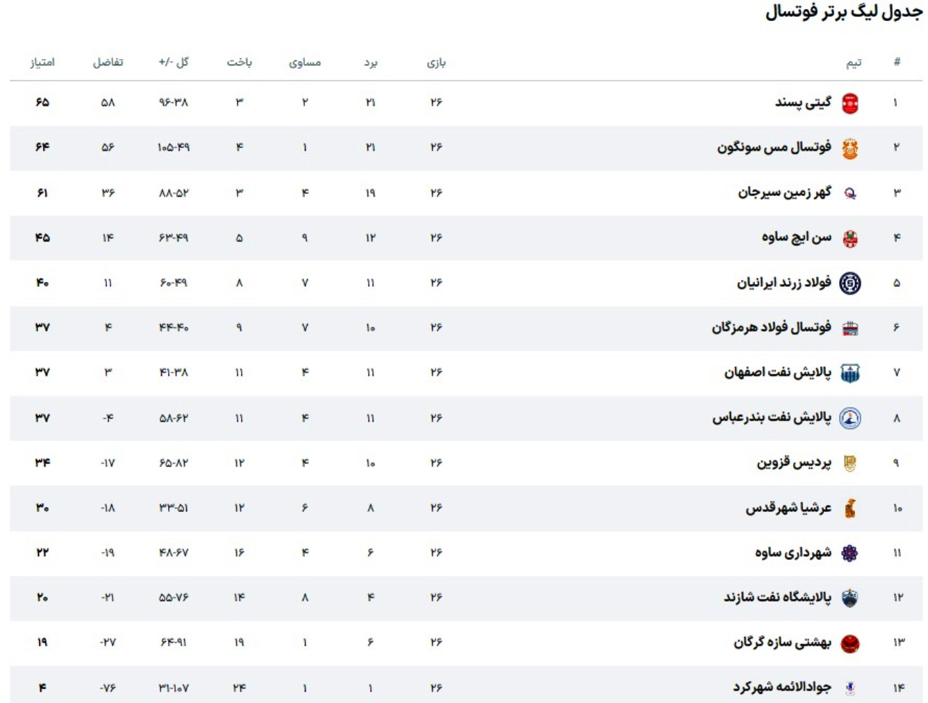 گیتی پسند در فتح لیگ برتر فوتسال هت تریک کرد+جدول