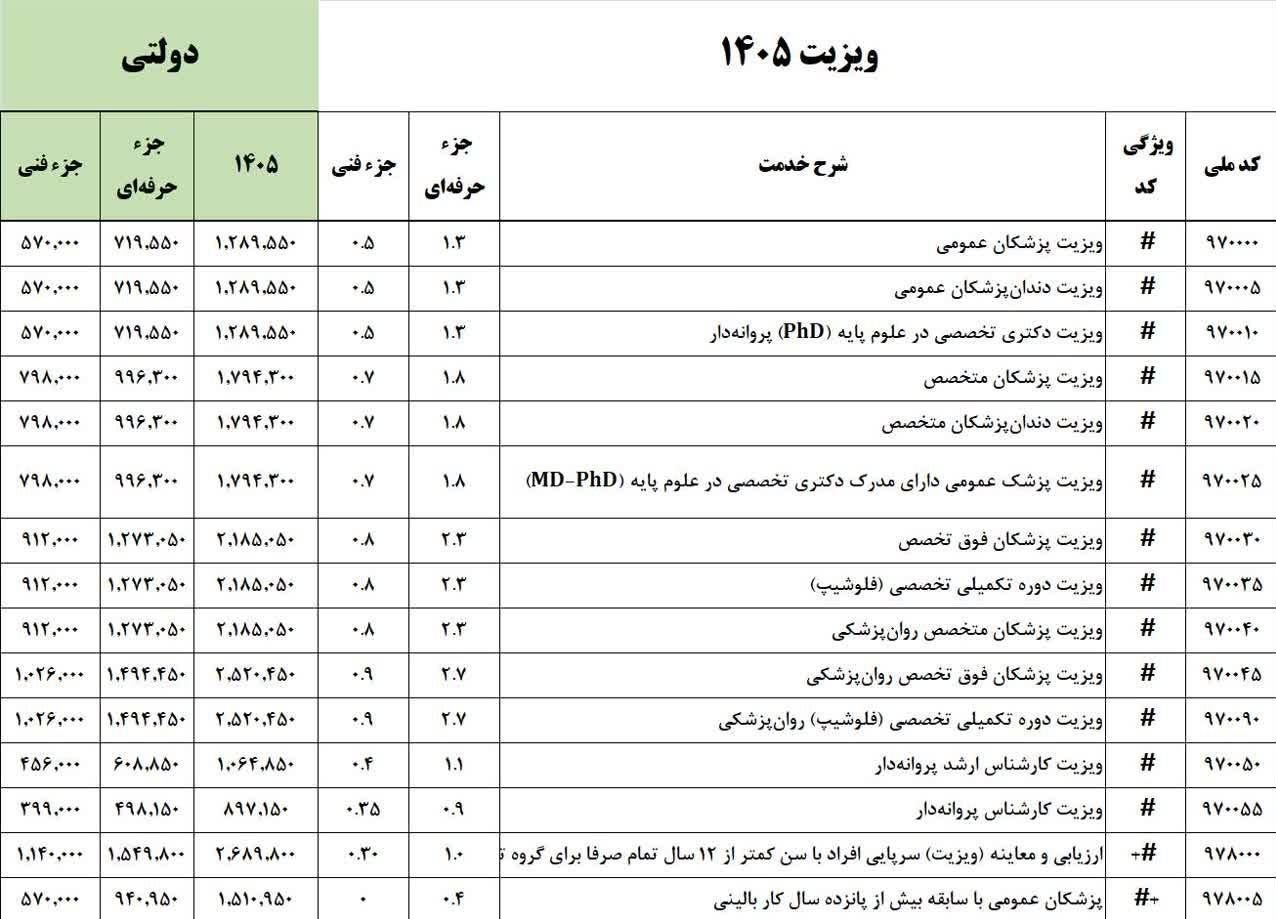 تعرفه‌های پزشکی ۱۴۰۵ تغییر جدیدی نداشته است