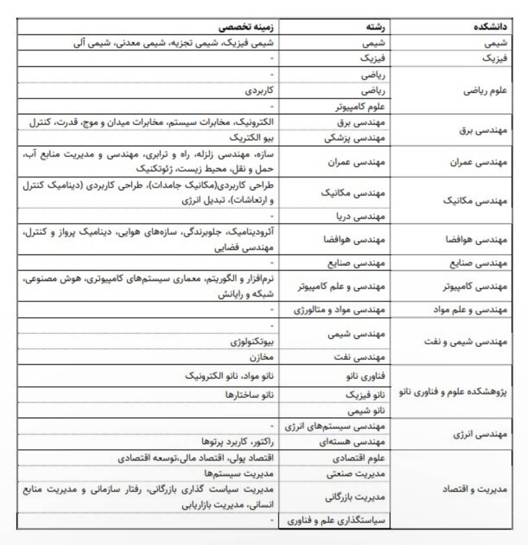 پذیرش دانشجوی دکتری بدون آزمون در دانشگاه صنعتی شریف+ فهرست رشته‌ها