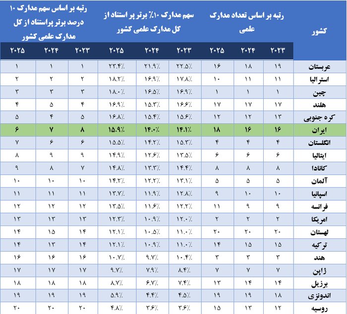 ایران ششمین کشور پراستناد علمی دنیا شد