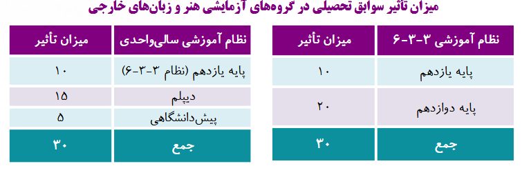 آنچه درباره قوانین کنکور ۱۴۰۵ باید بدانید/ حذف اعتبار نتایج کنکور ۱۴۰۴ برای امسال