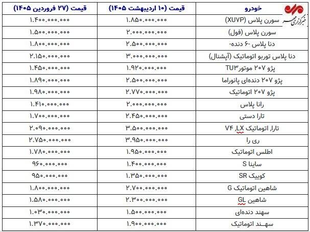 حباب سنگین بازار خودرو؛ انفجار قیمتی در کمتر از دو هفته +جدول