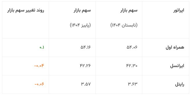سه میلیون مشترک جدید در بازار موبایل؛ همراه اول بیشترین جذب را داشت