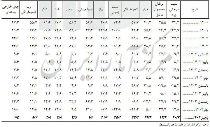 کدام خوراکی‌ها بیشترین تورم را داشتند؟