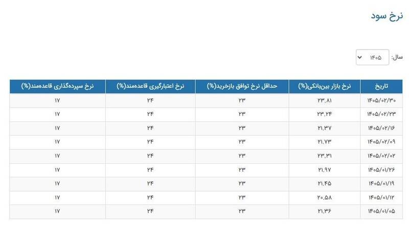 نرخ سود بین بانکی ۲۳.۸۱ درصد شد