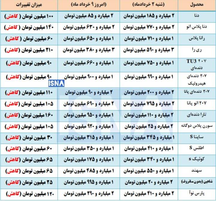 تداوم اصلاح قیمتی در بازار خودرو +جدول
