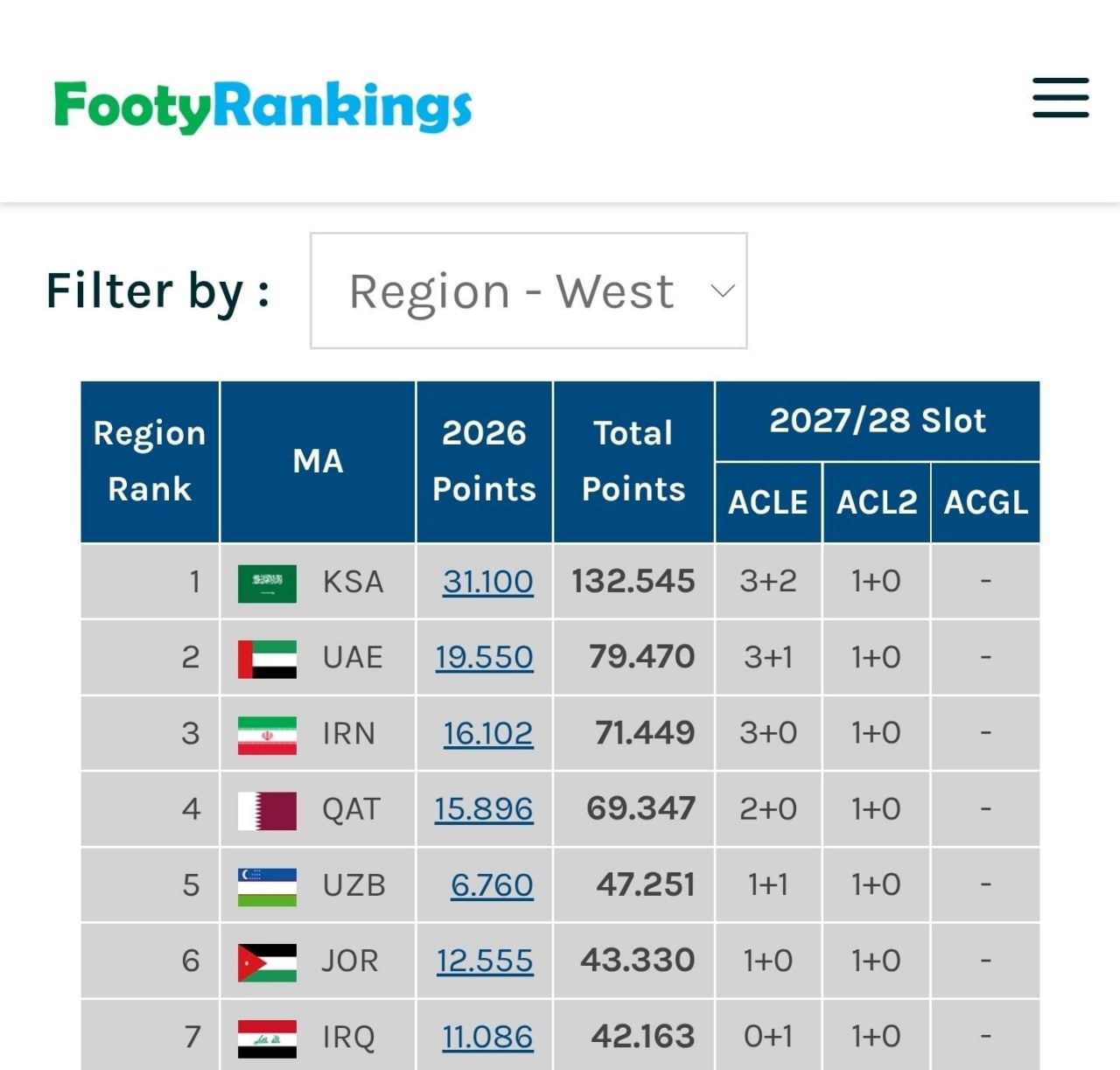 ادعای سایت فوتی رنکینگ: سهمیه ایران در لیگ نخبگان به ۳ رسید+عکس