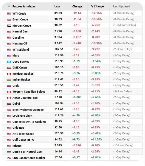 کاهش شدید قیمت نفت در بازار جهانی