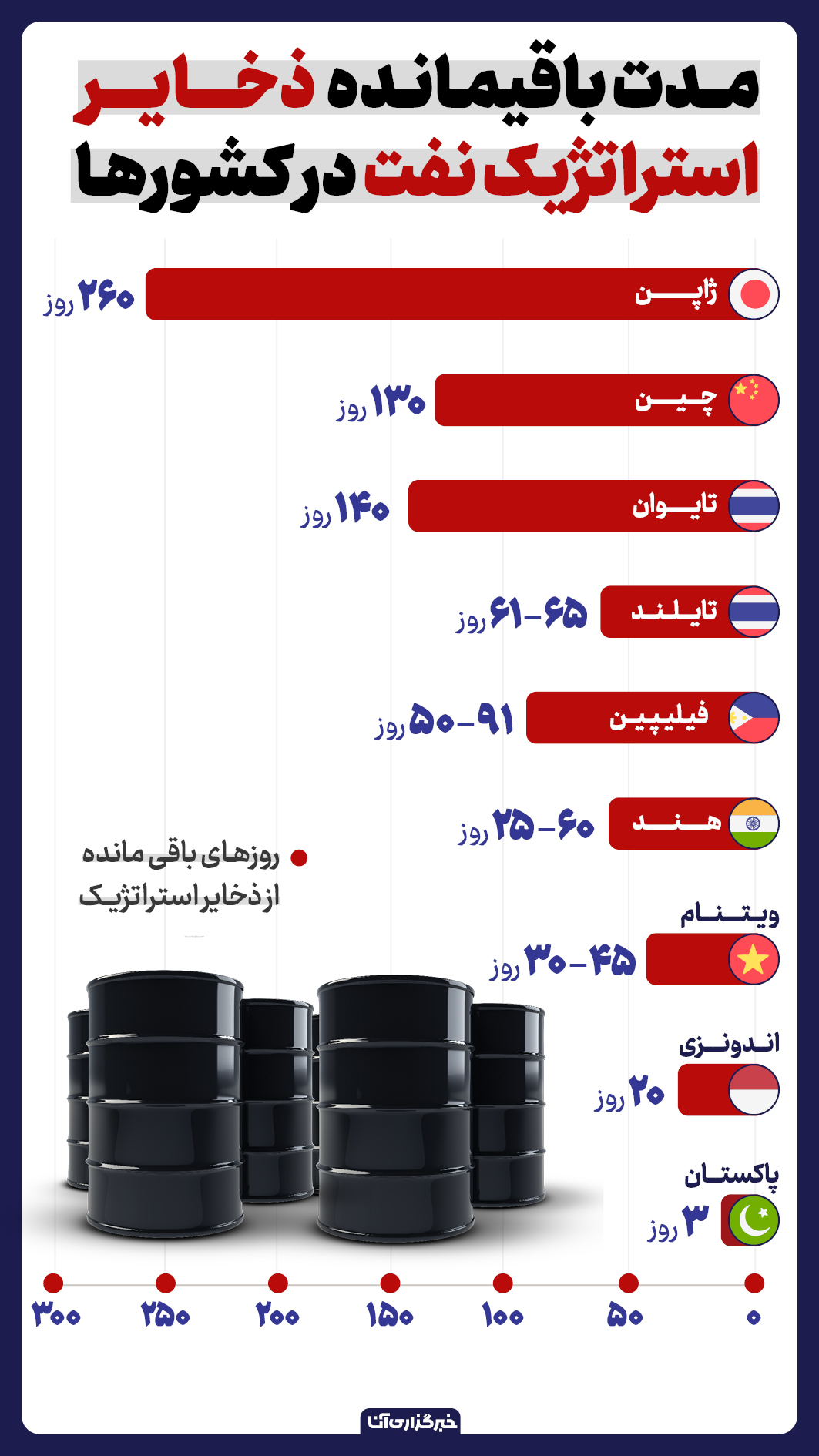 چند روز تا پایان ذخیره نفت آسیا