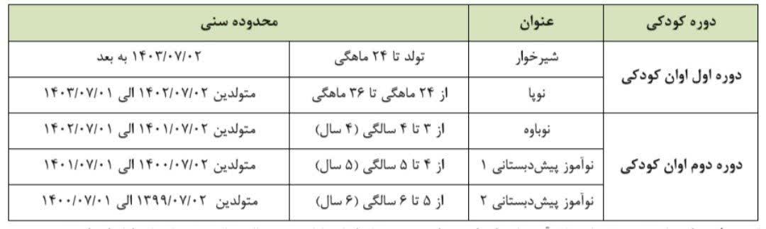 ثبت‌نام کودکان شش‌ساله در پیش‌دبستانی ممنوع است؛ صدور گواهی پایان دوره فقط از طریق سیدا