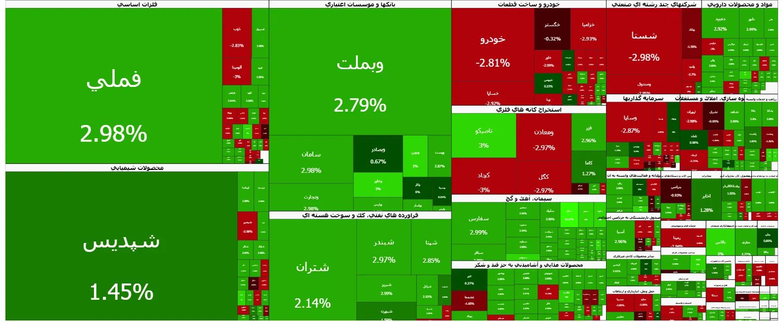 شاخص کل بازار سرمایه ۴۴ هزار واحد دیگر افزایش یافت
