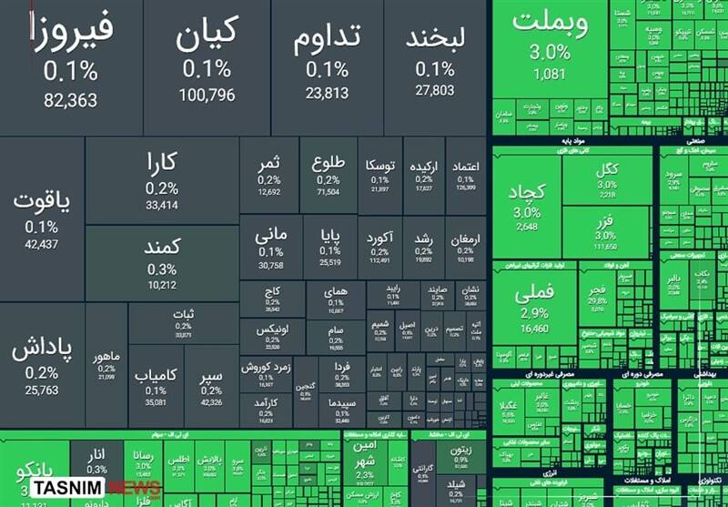 بورس ۸۳ هزار واحد صعود کرد
