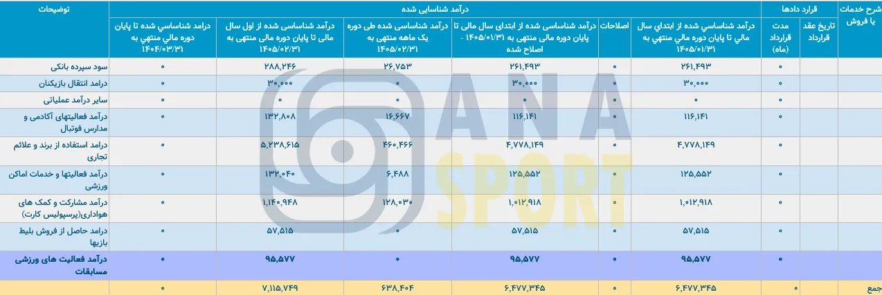 رونمایی از درآمد 64 میلیاردی پرسپولیس در اردیبهشت‌ماه+عکس