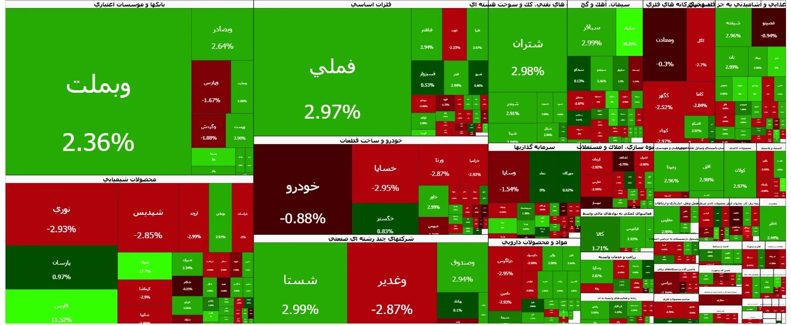 افزایش ۱۱۹ هزار واحدی شاخص بورس / بازار سهام به رکورد شکنی ادامه می‌دهد